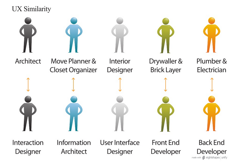 UI Designer vs Interior Designer Interaction Designer vs Architect